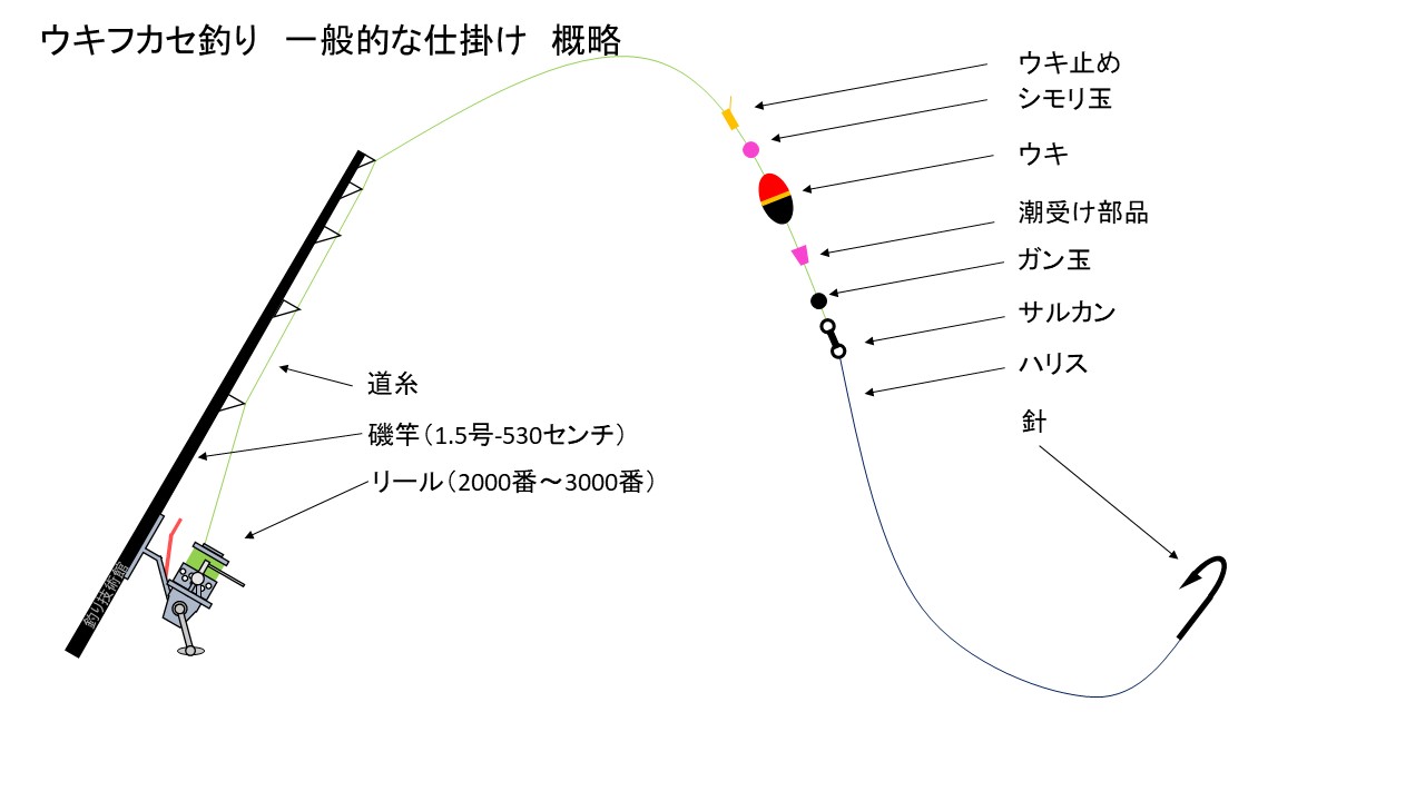 フカセ釣りの仕掛け概略