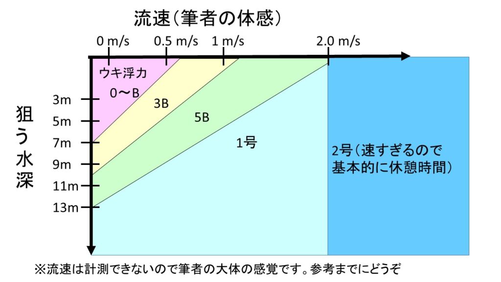 流速と推進によるウキ浮力の選定表