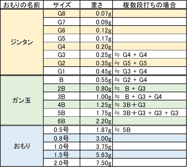 ガン玉の重さ表