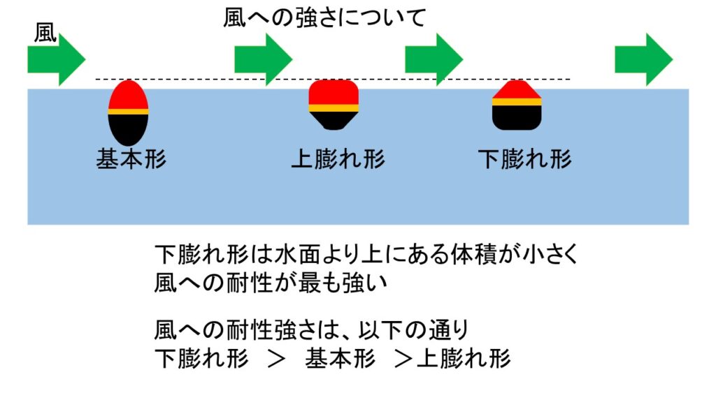 円錐ウキの風への強さ