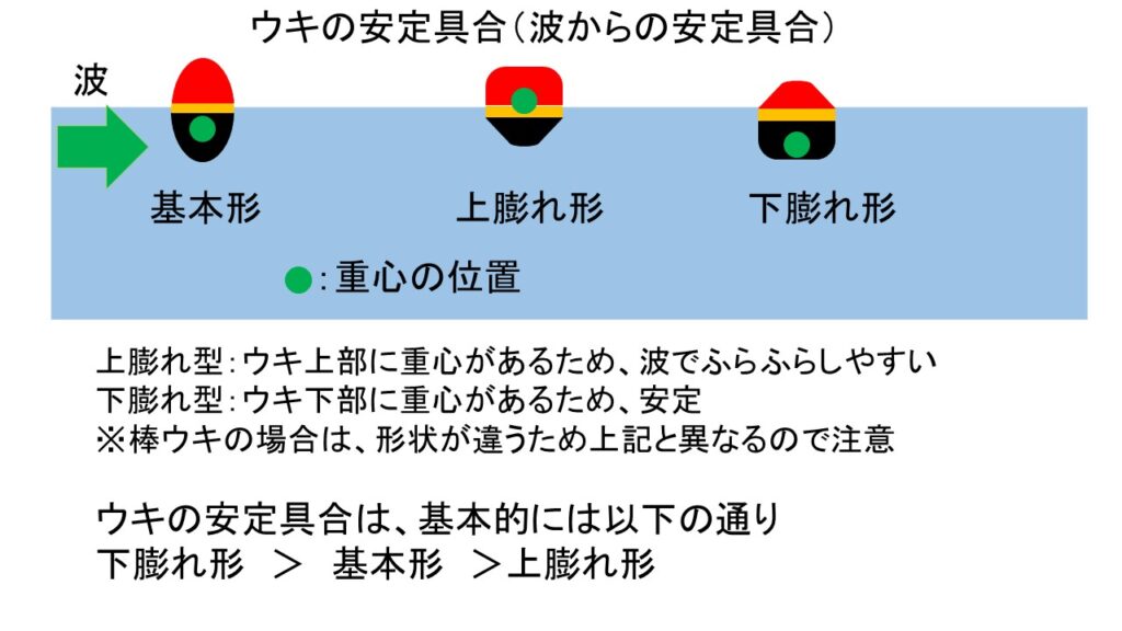 円錐ウキの安定具合（波からの安定具合）