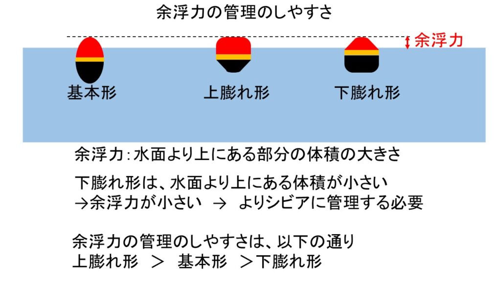 円錐ウキの余浮力の管理のしやすさ