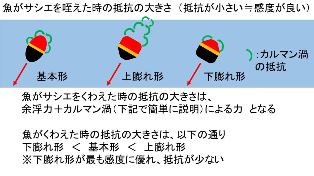 サシエを咥えた時の抵抗力について