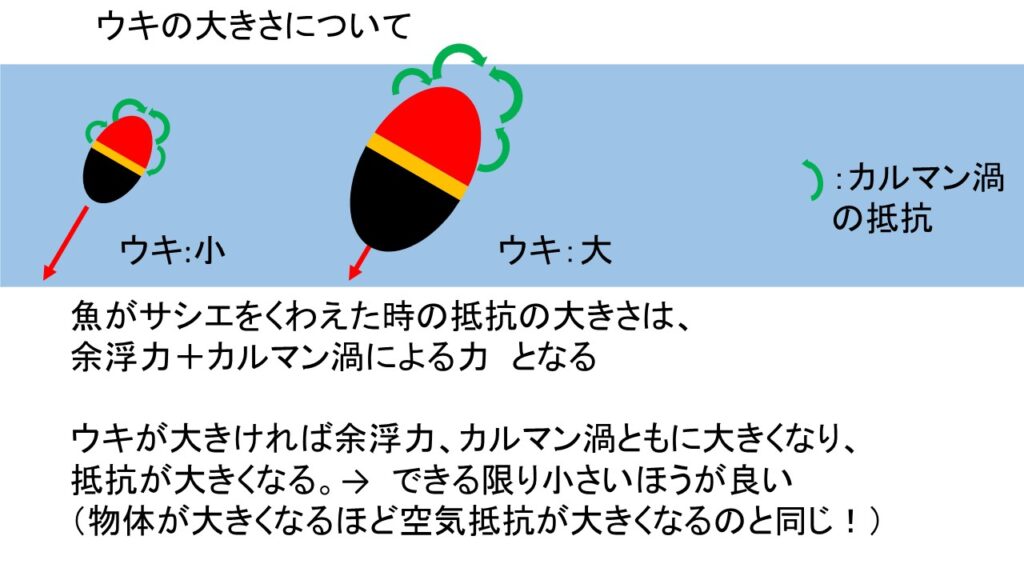 ウキの大きさによる抵抗の違い