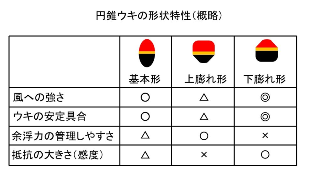 円錐ウキの形状特性