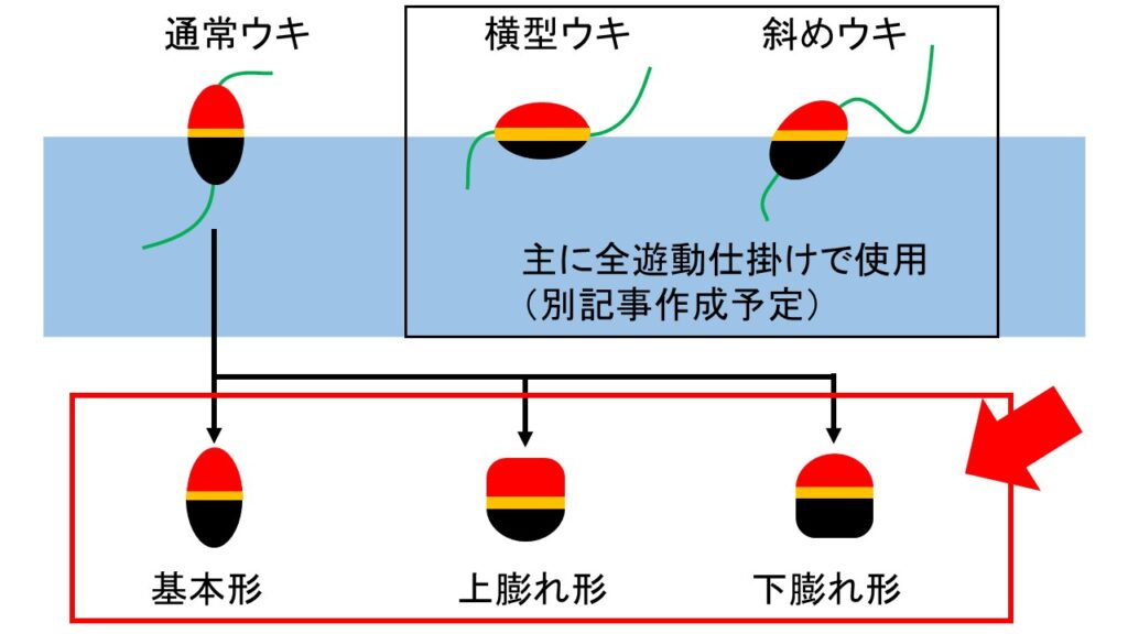 円錐ウキの分類