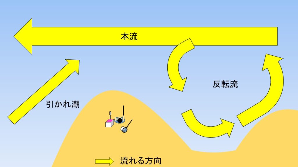 潮の説明