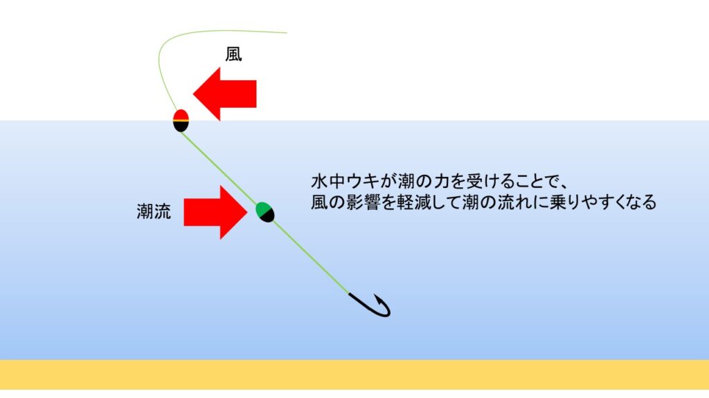 水中ウキの風の影響