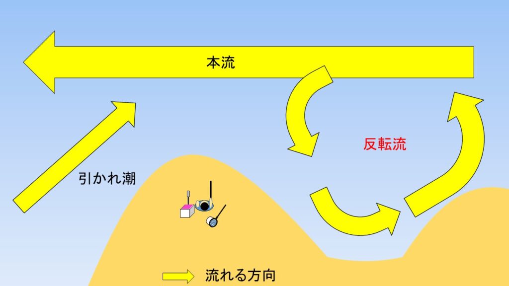 反転流の絵