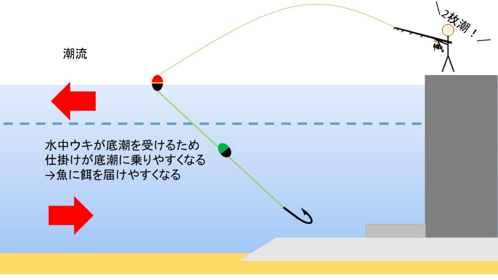 水中ウキと2枚潮