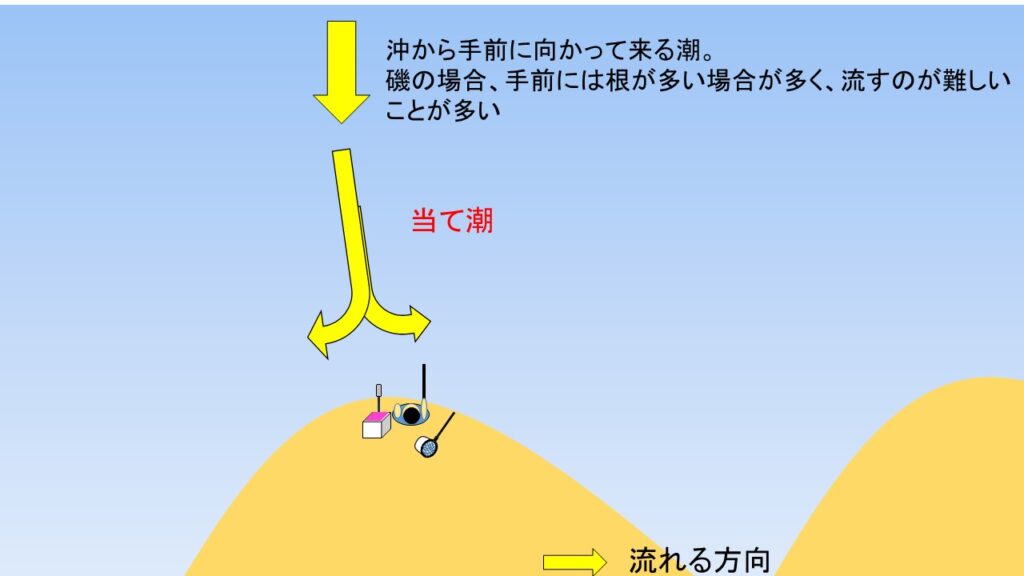 当て潮の図